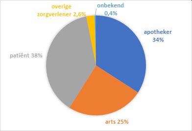 Cirkeldiagram: 34% meldingen komt van apotheker, 25% van arts, 38% van patiënt, 2,6% overige zorgverlener en 0,4% onbekend