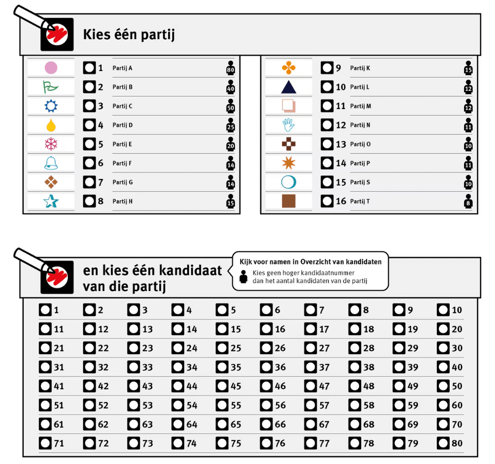 voorbeeld van een nieuw stembiljet. het past op een A3 en vereist twee rode bolletjes. bovenaan kruist de stemmer een partij aan en daaronder een kandidaatsnummer