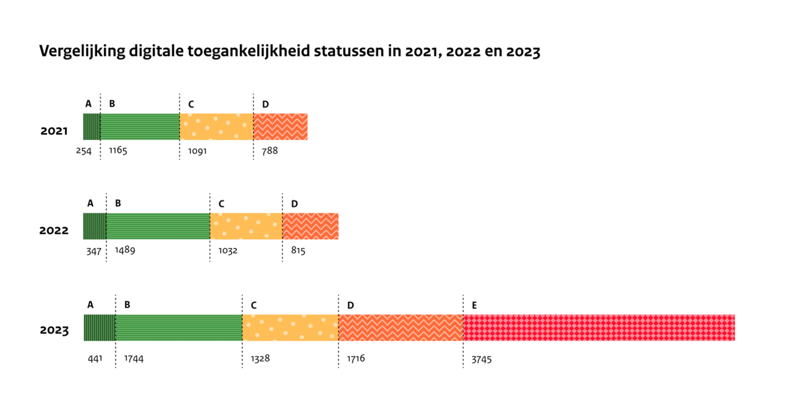 Vergelijking van de digitale toegankelijkheid statussen in 2021, 2022 en 2023 met drie liggende staafdiagrammen. Er is een sterke stijging te zien in 2023.