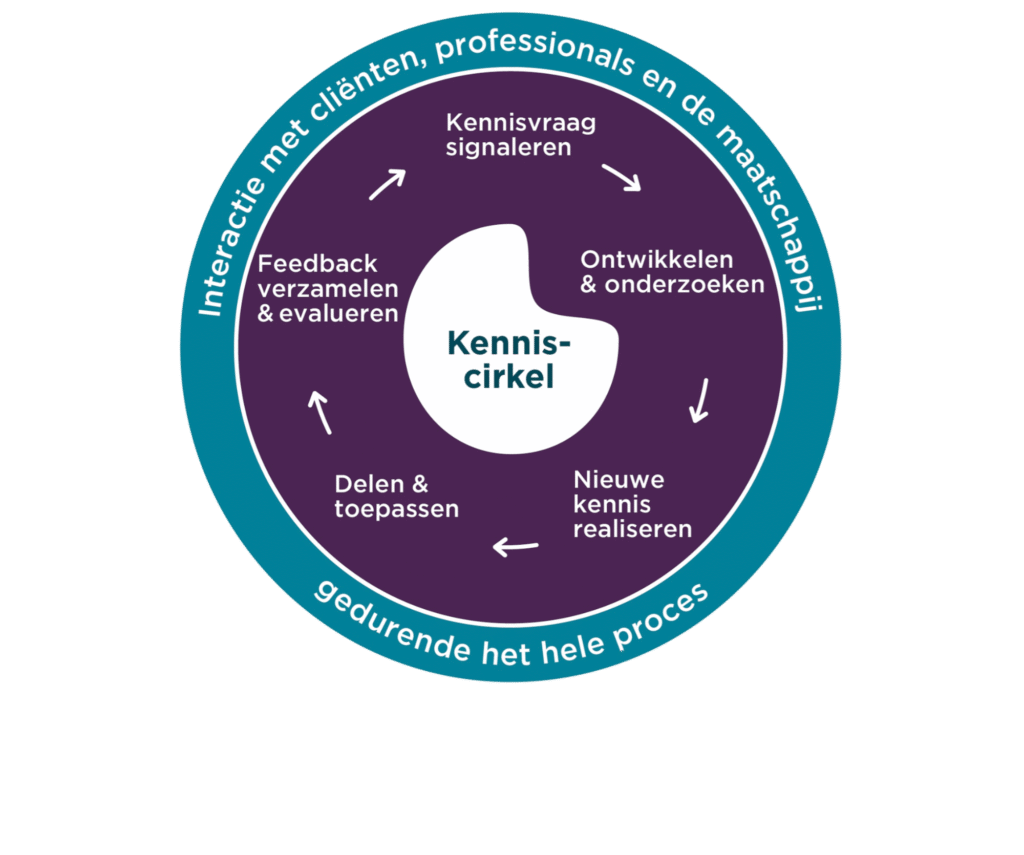 In de buitenste rand van de kenniscirkel staat 'Interactie met cliënten, professionals en de maatschappij gedurende het hele proces. Daarbinnen staat in cirkel: kennisvraag signaleren, pijltje, ontwikkeling & onderzoek, pijltje, nieuwe kennis realiseren, pijltje, delen & toepassen, pijltje feedback verzamelen en evalueren, pijltje, terug naar het eerste punt kennisvraag signaleren.